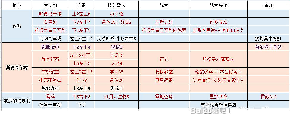 《風帆紀元》陸地探索匯總表 陸地探索收集要素有哪些？
