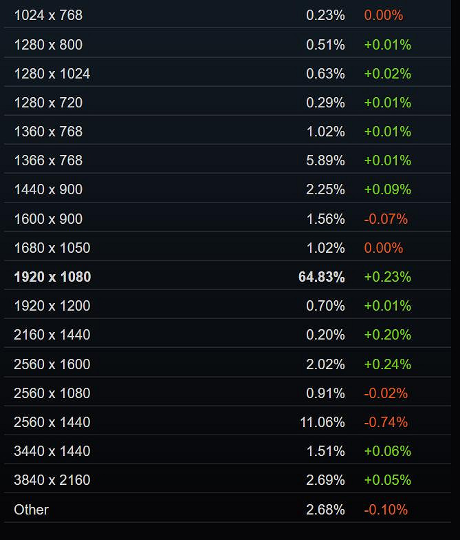 Steam 1月硬體調查：Win11、RTX顯卡使用率穩步提升