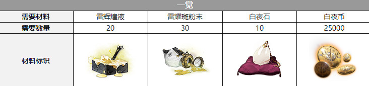 《白夜極光》彼亞塔曼三覺材料一覽 彼亞塔曼三覺要什麽材料 《白夜極光》彼亞塔曼三覺材料一覽 彼亞塔曼三覺要什麽材料