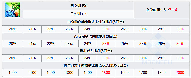《FGO》雨神特拉洛克圖鑒 特拉洛克技能屬性寶具一覽 《FGO》雨神特拉洛克圖鑒 特拉洛克技能屬性寶具一覽