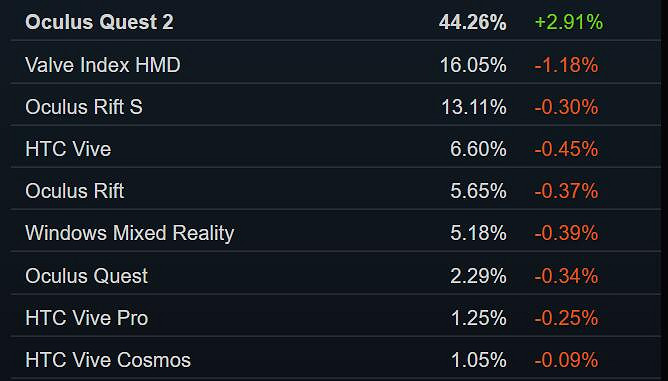 Steam 1月硬體調查：Win11、RTX顯卡使用率穩步提升