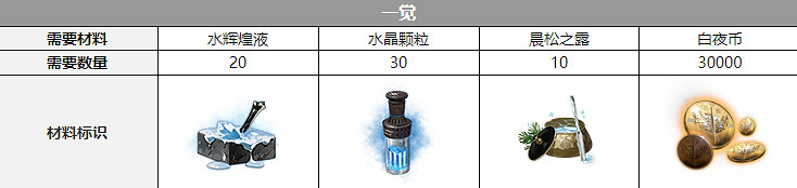 《白夜極光》伯利恒覺醒材料一覽 伯利恒覺醒要什麽材料 《白夜極光》伯利恒覺醒材料一覽 伯利恒覺醒要什麽材料