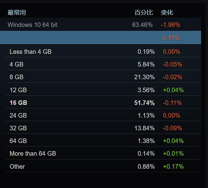 Steam 1月硬體調查：Win11、RTX顯卡使用率穩步提升