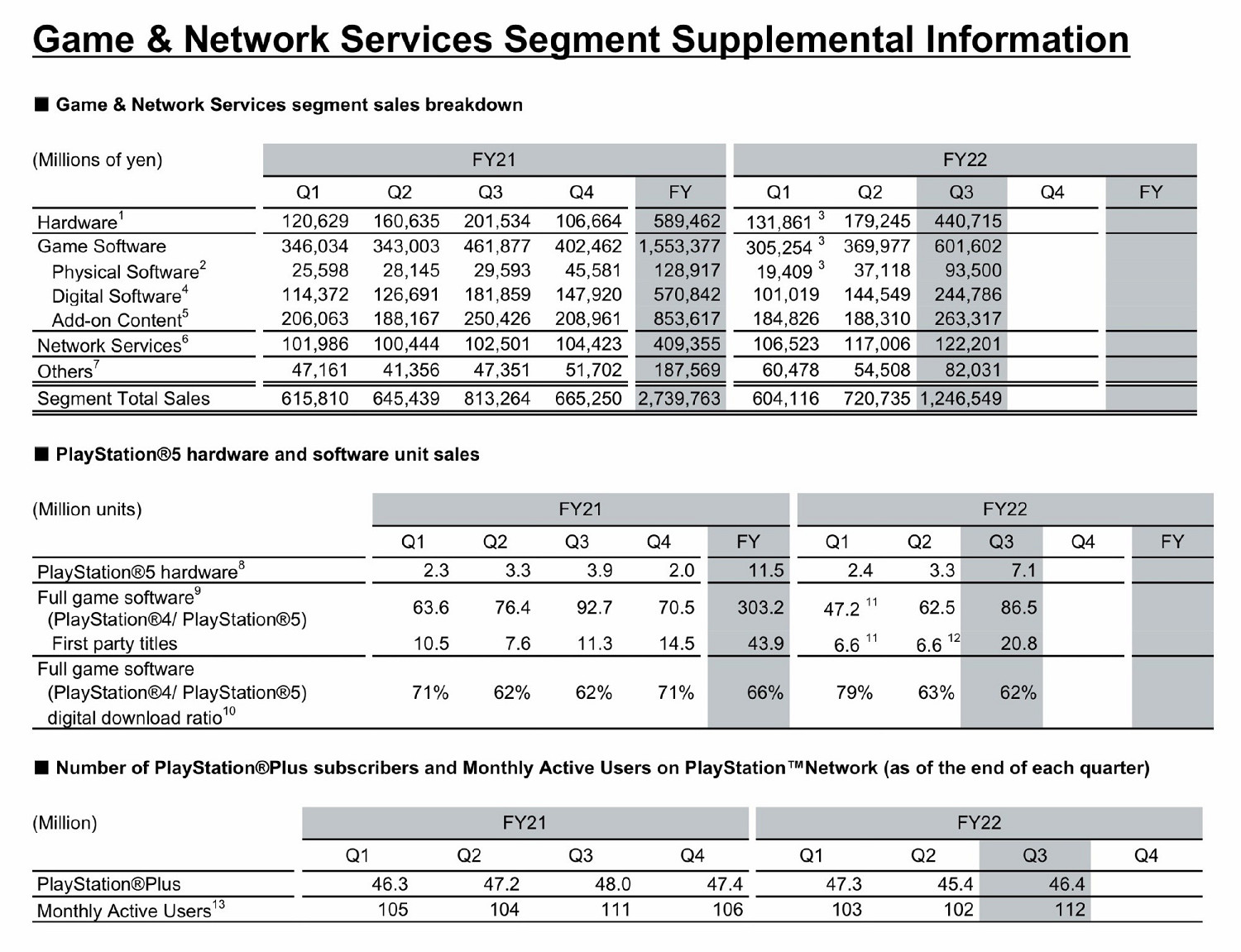 索尼季度財報：SIE銷售額/利潤大漲 PS5出貨量3210萬