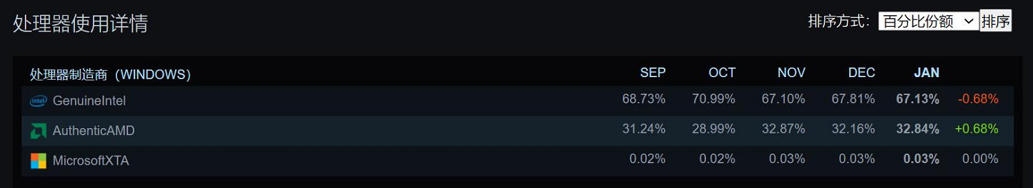 Steam 1月硬體調查：Win11、RTX顯卡使用率穩步提升