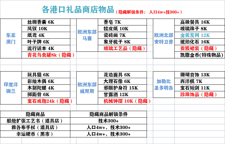 《風帆紀元》酒館女角色喜歡什麽?酒吧女喜好物品一覽 《風帆紀元》酒館女角色喜歡什麽?酒吧女喜好物品一覽