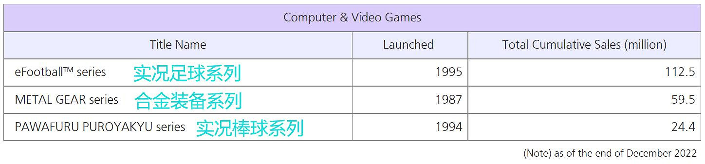 科拿米官網更新:《潛龍諜影》系列總銷量超過5950萬！