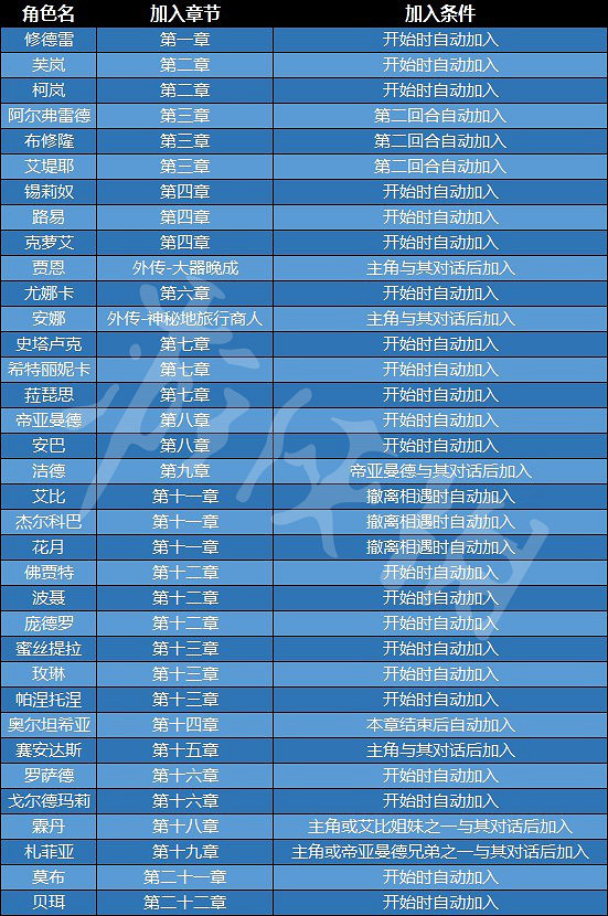 《火焰紋章Engage》人物加入方法 全角色加入條件一覽