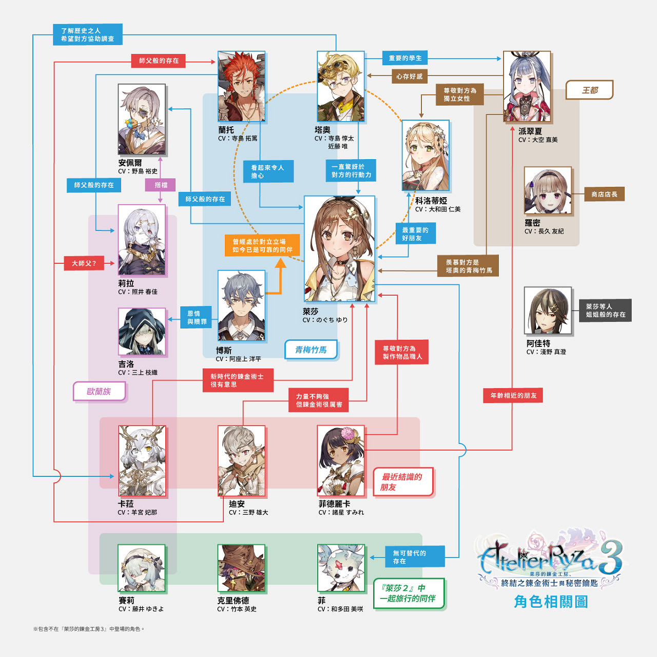 《萊莎的鍊金工房3》兩大新要素料理、據點系統介紹