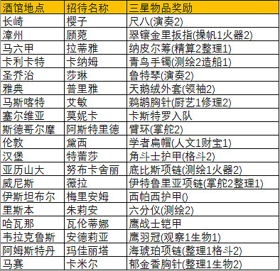 《風帆紀元》酒館獎勵有什麽?遊戲酒館獎勵一覽 《風帆紀元》酒館獎勵有什麽?遊戲酒館獎勵一覽