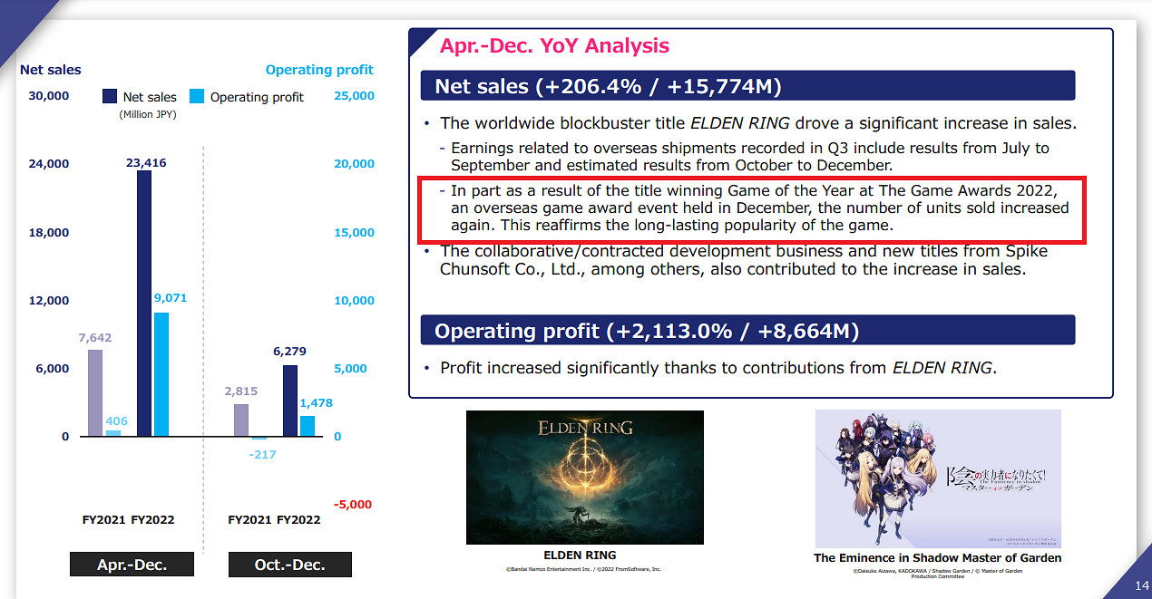 《艾爾登法環》讓角川賺麻 第三季度遊戲部門收入增長123% 《艾爾登法環》讓角川賺麻 第三季度遊戲部門收入增長123%