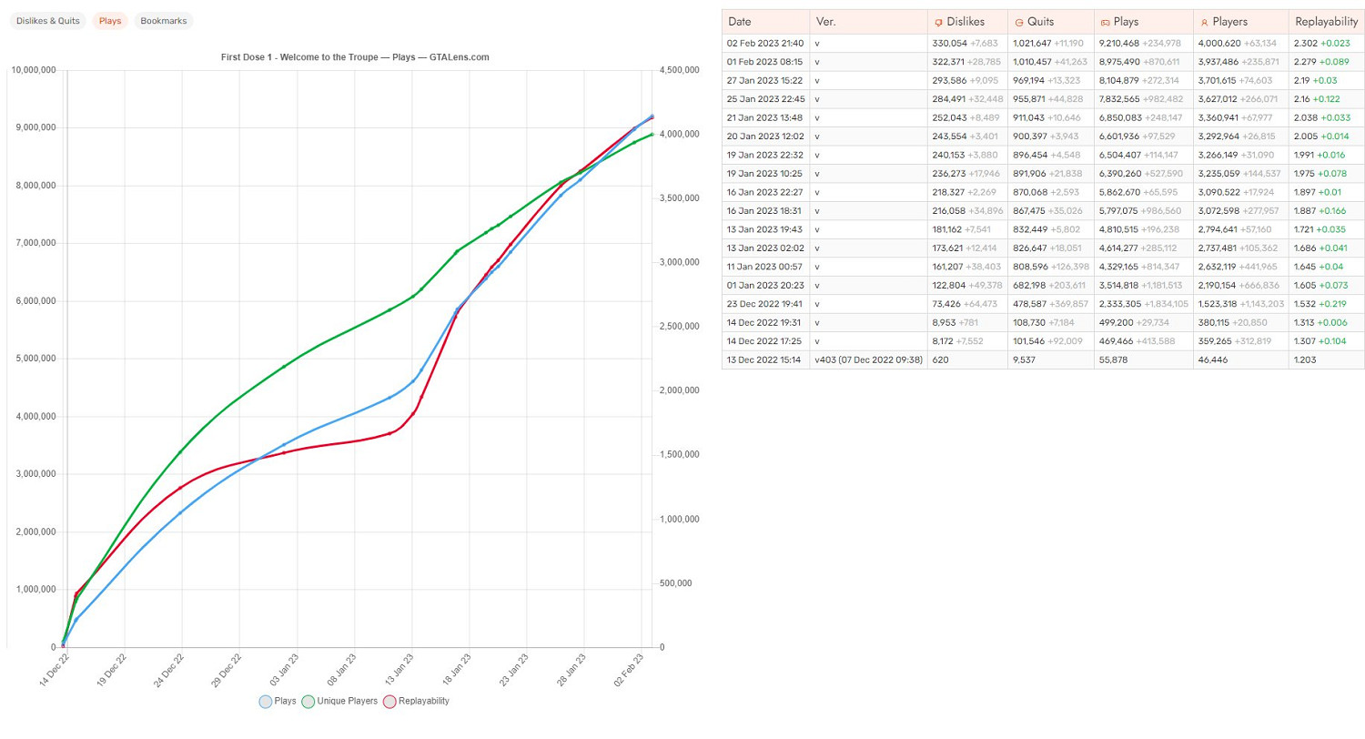 《GTA OL》近期活躍玩家超400萬 R星明日公布最新銷量