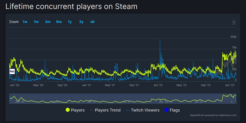 《荒野大鏢客2》回光返照？Steam玩家數居高不下