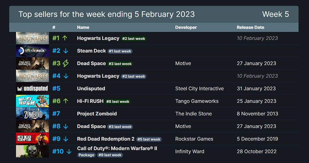 早報:《霍格華茲》周銷冠軍 英國或阻止微軟收購 早報:《霍格華茲》周銷冠軍 英國或阻止微軟收購