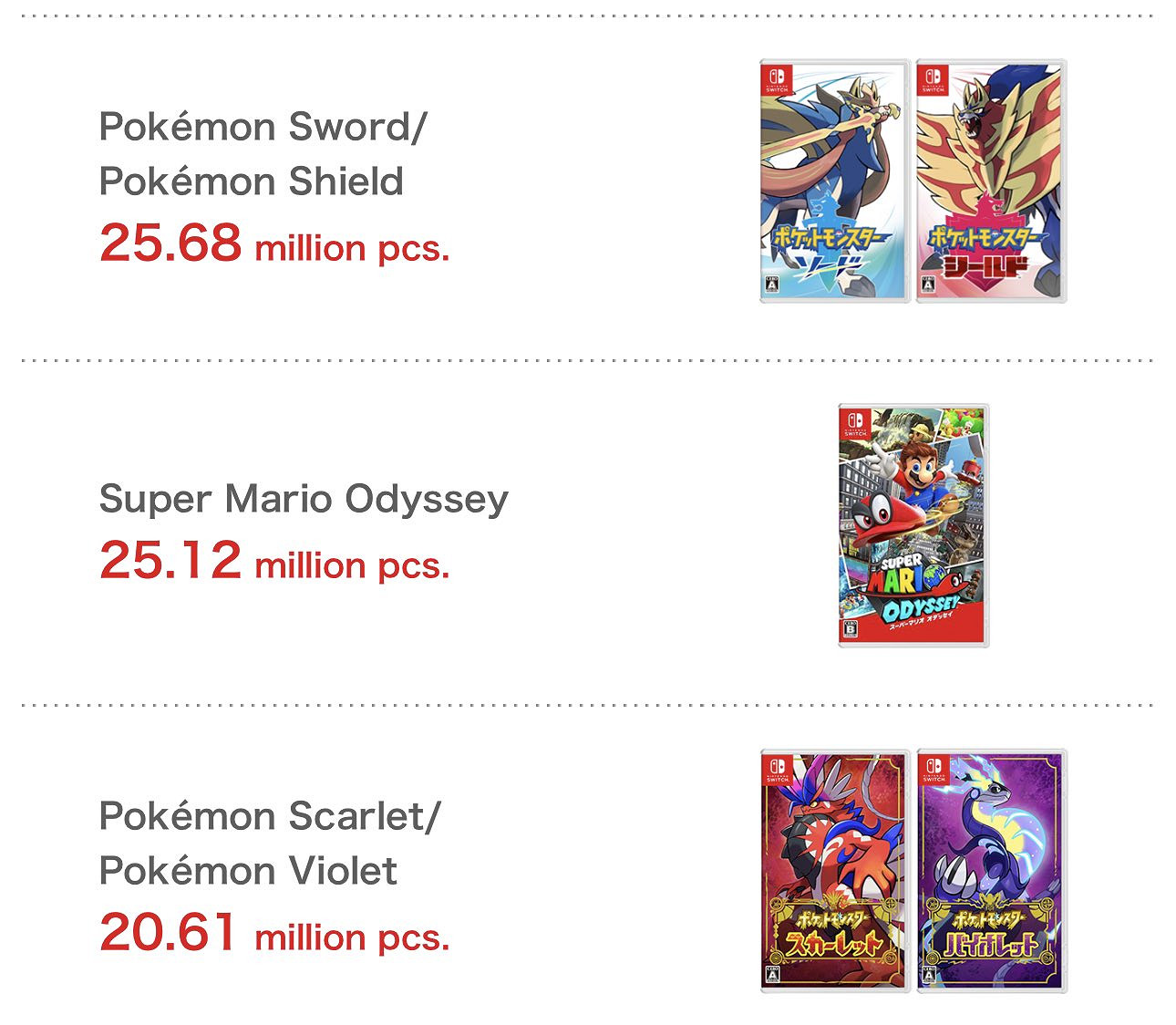 任天堂財報：《寶可夢:朱/紫》一個月半賣出2000萬份