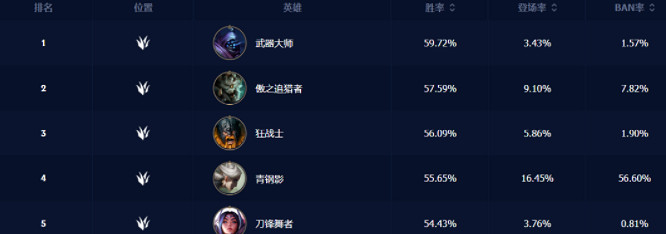《英雄聯盟手遊》4.0A打野英雄推薦排行榜 4.0A打野勝率排行 《英雄聯盟手遊》4.0A打野英雄推薦排行榜 4.0A打野勝率排行