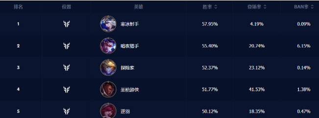 《英雄聯盟手遊》4.0A下路英雄推薦排行榜 4.0A下路勝率排行 《英雄聯盟手遊》4.0A下路英雄推薦排行榜 4.0A下路勝率排行