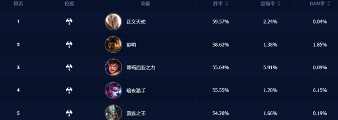 《英雄聯盟手遊》4.0A上路英雄推薦排行榜 4.0A上路勝率排行 《英雄聯盟手遊》4.0A上路英雄推薦排行榜 4.0A上路勝率排行