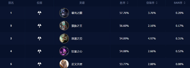 《英雄聯盟手遊》4.0A上路英雄推薦排行榜 4.0A上路勝率排行 《英雄聯盟手遊》4.0A上路英雄推薦排行榜 4.0A上路勝率排行