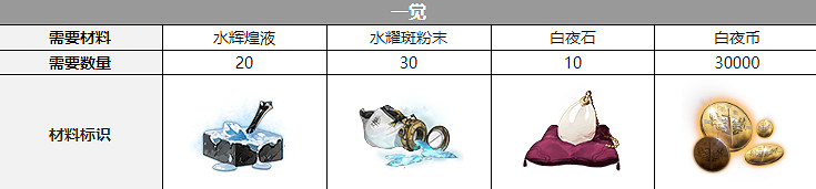 《白夜極光》拉斐爾覺醒材料一覽 拉斐爾覺醒材料要什麽