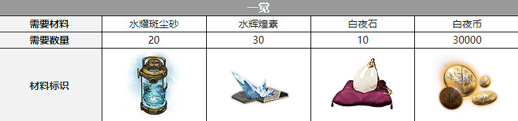 《白夜極光》卡蓮三覺材料一覽 卡蓮精三材料 《白夜極光》卡蓮三覺材料一覽 卡蓮精三材料