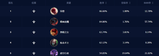 《英雄聯盟手遊》4.0A中路英雄推薦排行榜 4.0A中路勝率排行 《英雄聯盟手遊》4.0A中路英雄推薦排行榜 4.0A中路勝率排行