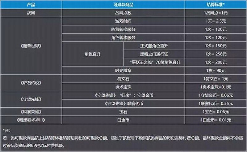 玩家抱怨暴雪遊戲退款慢又難 等待退款人數超百萬