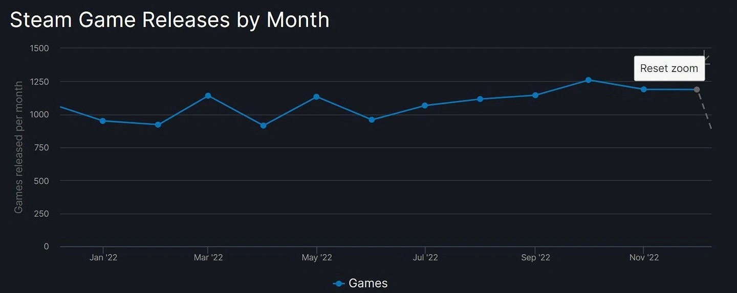 再創新高!2022年Steam上線遊戲數量近1萬3千款! 再創新高!2022年Steam上線遊戲數量近1萬3千款!