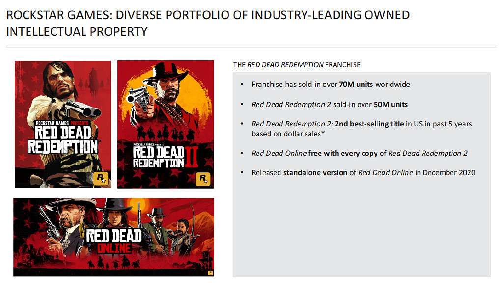 到底是誰還在買《給他愛》?Take-Two新一期財報出爐 到底是誰還在買《給他愛》?Take-Two新一期財報出爐