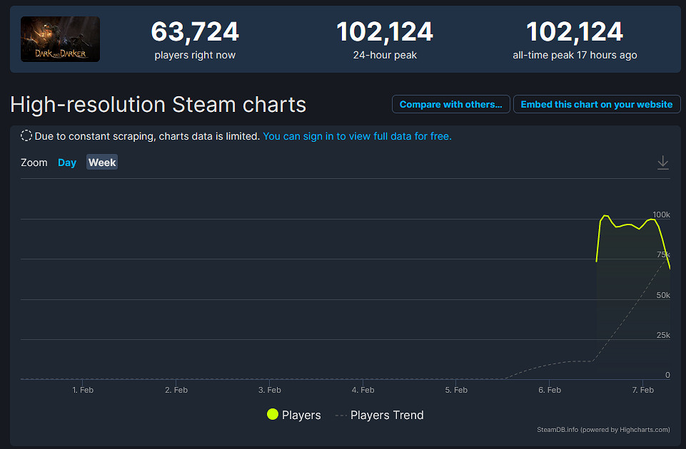 《Dark and Darker》試玩版火爆！Steam線上十萬人