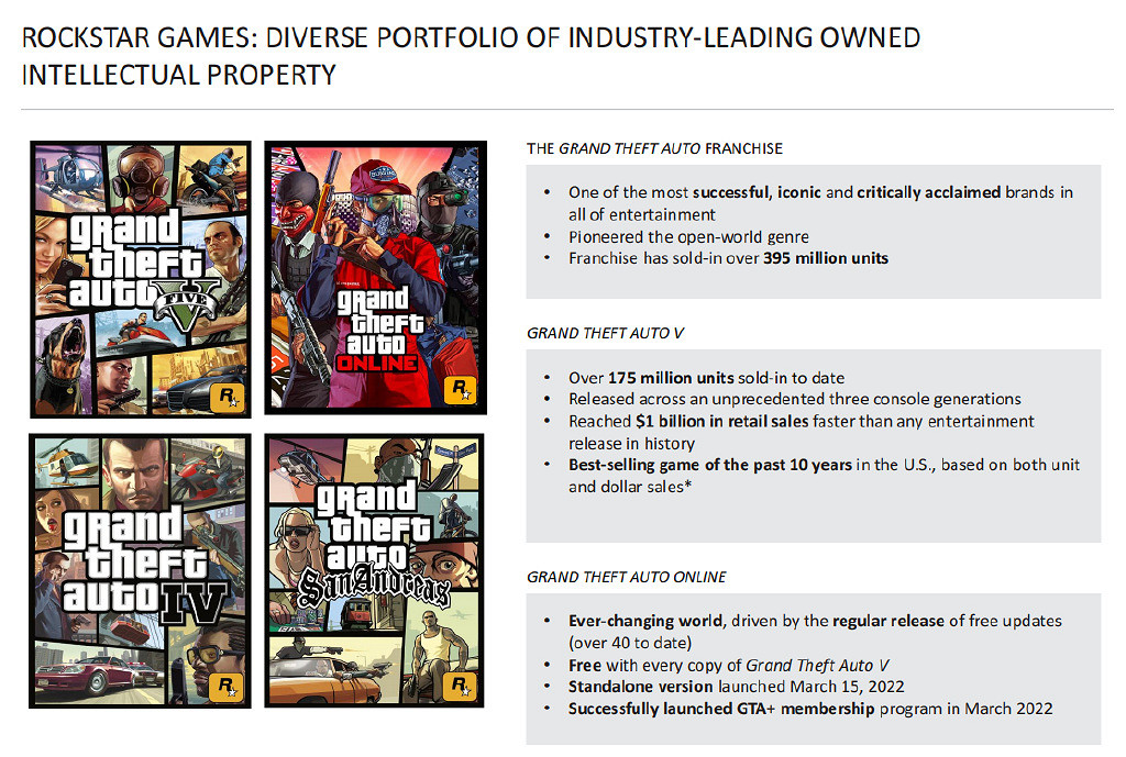 到底是誰還在買《給他愛》?Take-Two新一期財報出爐 到底是誰還在買《給他愛》?Take-Two新一期財報出爐