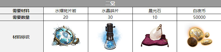 《白夜極光》拉斐爾三覺材料一覽 拉斐爾精三材料 《白夜極光》拉斐爾三覺材料一覽 拉斐爾精三材料