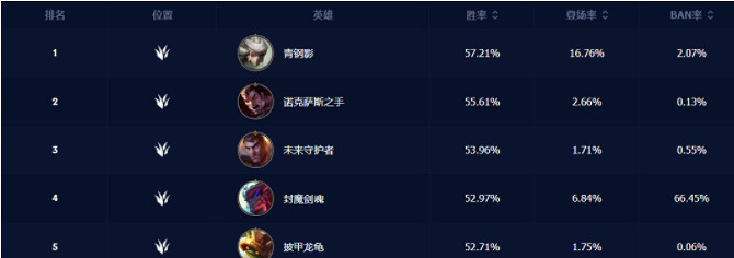 《英雄聯盟手遊》4.0A打野英雄推薦排行榜 4.0A打野勝率排行 《英雄聯盟手遊》4.0A打野英雄推薦排行榜 4.0A打野勝率排行