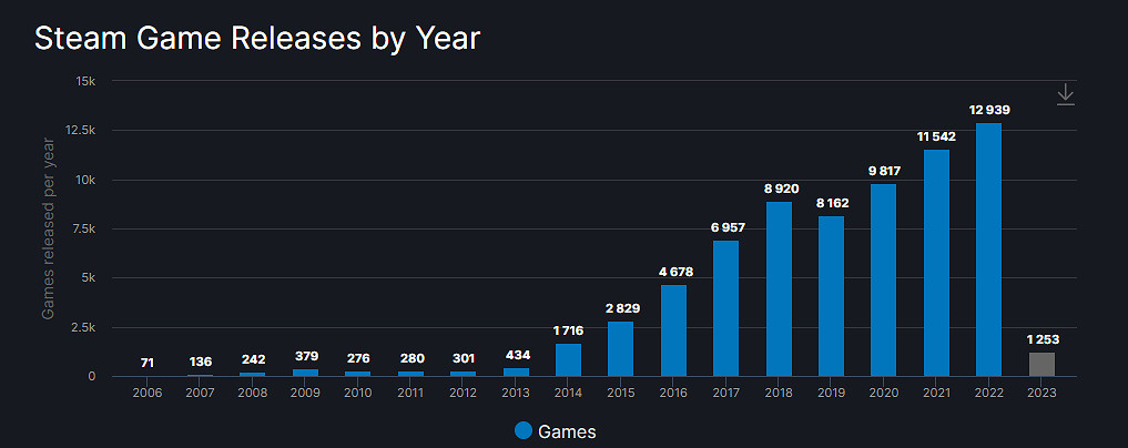 早報:Steam上線遊戲創新高 臥龍Demo支援多人模式 早報:Steam上線遊戲創新高 臥龍Demo支援多人模式