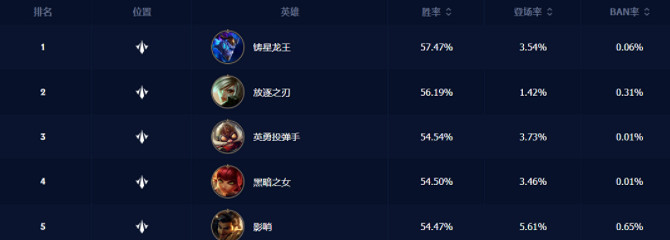 《英雄聯盟手遊》4.0A中路英雄推薦排行榜 4.0A中路勝率排行 《英雄聯盟手遊》4.0A中路英雄推薦排行榜 4.0A中路勝率排行