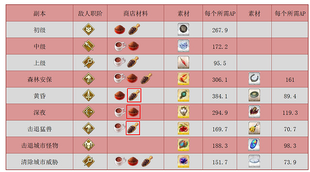 《FGO》2023情人節活動攻略 中國伺服器2023情人節活動關卡掉落加成一覽