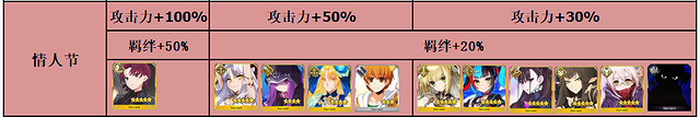 《FGO》2023情人節活動攻略 中國伺服器2023情人節活動關卡掉落加成一覽