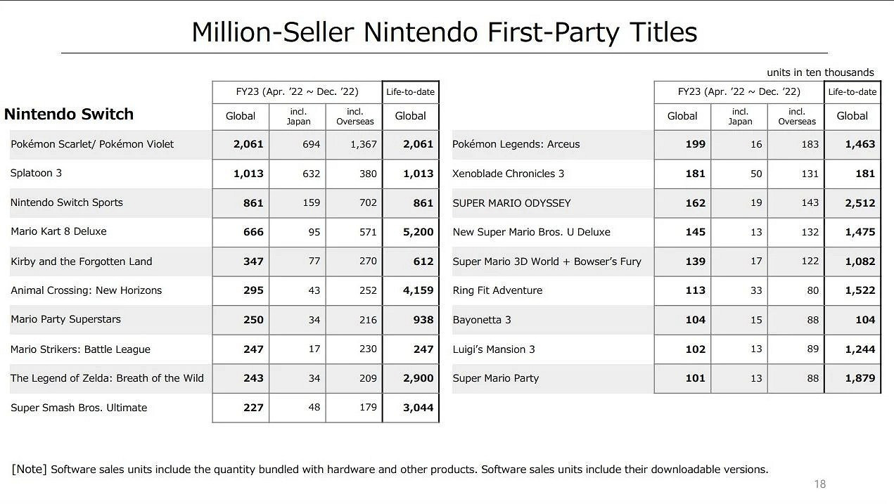 《魔兵驚天錄3》銷量喜人 單Switch平台突破104萬份