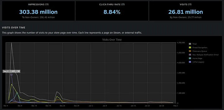 《矮人要塞》發售僅僅兩個月 銷量已突破60萬