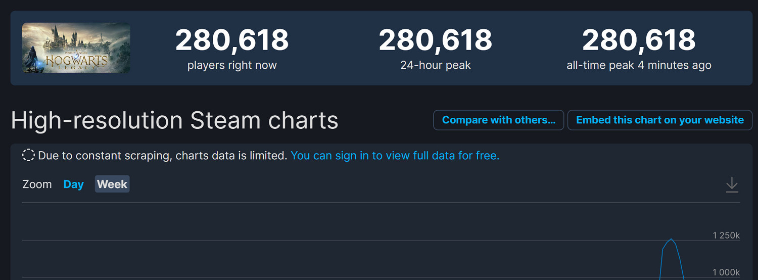 《霍格華茲之遺》僅豪華版解鎖 Steam線上數就超28w 《霍格華茲之遺》僅豪華版解鎖 Steam線上數就超28w