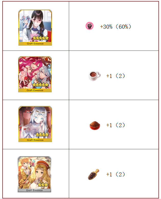 《FGO》2023情人節活動攻略 中國伺服器2023情人節活動關卡掉落加成一覽