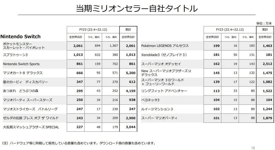 NS新聞 任天堂直面會來了 財報出爐遊戲熱賣硬體下滑 NS新聞 任天堂直面會來了 財報出爐遊戲熱賣硬體下滑