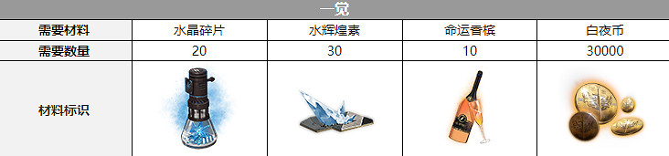 《白夜極光》克娜莉三覺材料一覽 克娜莉精三材料 《白夜極光》克娜莉三覺材料一覽 克娜莉精三材料