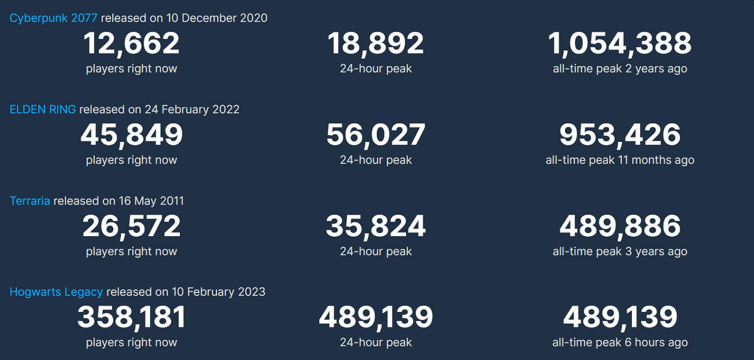 《霍格華茲》同時線上近50萬 正式版有望超越艾爾登法環!