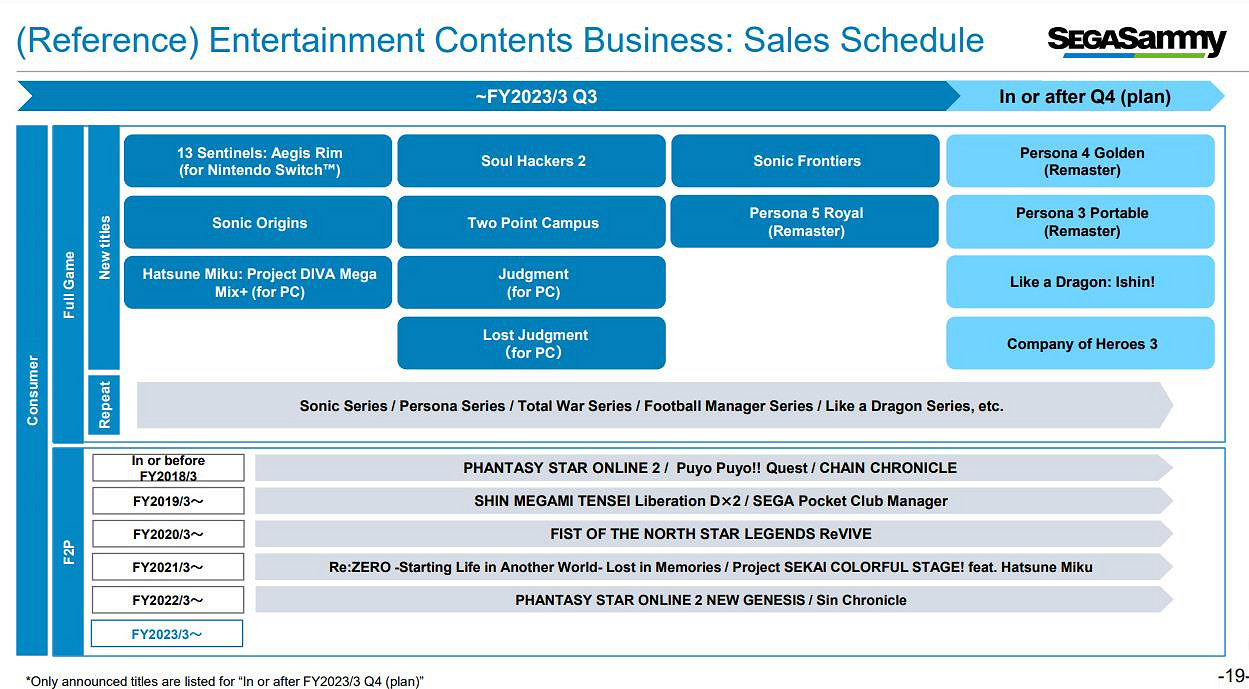 世嘉22-23財年第三季度財報 索尼克新作銷量破290萬