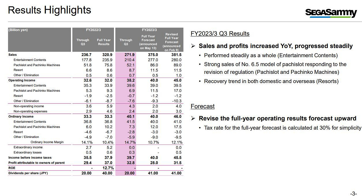 世嘉22-23財年第三季度財報 索尼克新作銷量破290萬