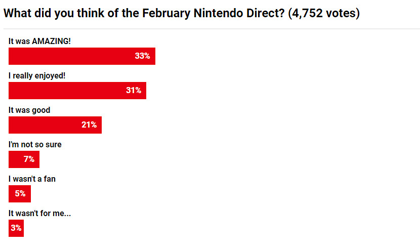 外媒發起任天堂春季直面會投票 銀河戰士新作最受歡迎