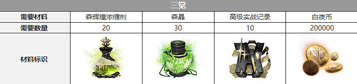 《白夜極光》緋覺醒材料一覽 緋覺醒要什麽材料