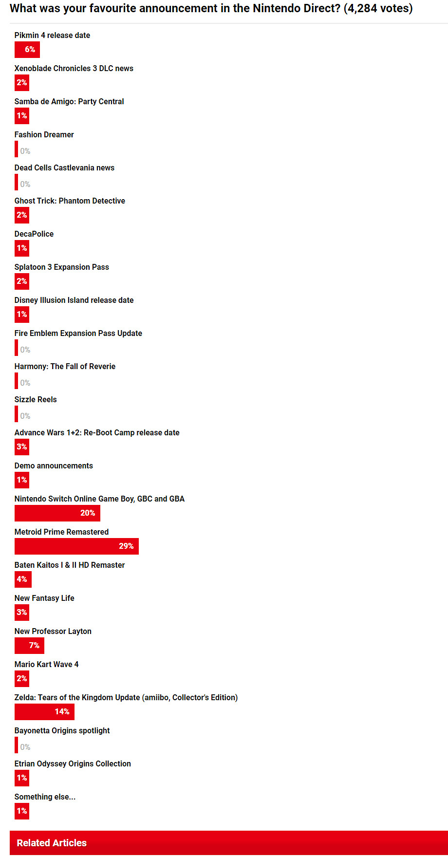 外媒發起任天堂春季直面會投票 銀河戰士新作最受歡迎