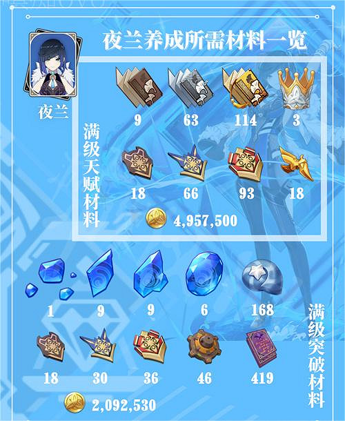《原神》夜蘭天賦升級需要哪些材料?原神夜蘭天賦升級突破材料一覽 《原神》夜蘭天賦升級需要哪些材料?原神夜蘭天賦升級突破材料一覽